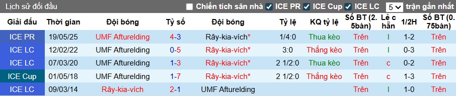 Nhận định, soi kèo Reykjavik vs Afturelding, 02h15 ngày 12/8: Cầm chân nhau - Ảnh 2