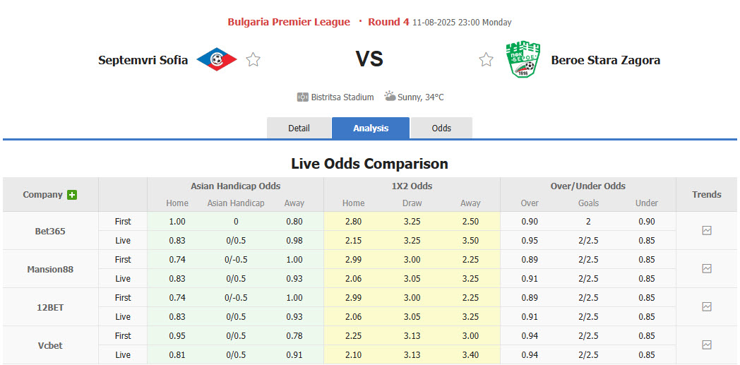 Nhận định, soi kèo Septemvri Sofia vs Beroe Stara Zagora, 23h00 ngày 11/8: Điểm số đầu tiên - Ảnh 1