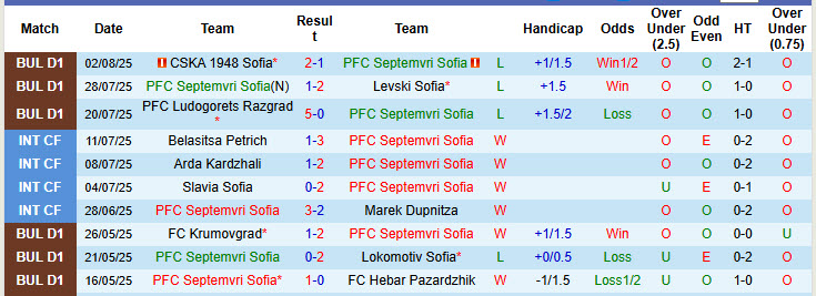 Nhận định, soi kèo Septemvri Sofia vs Beroe Stara Zagora, 23h00 ngày 11/8: Điểm số đầu tiên - Ảnh 2