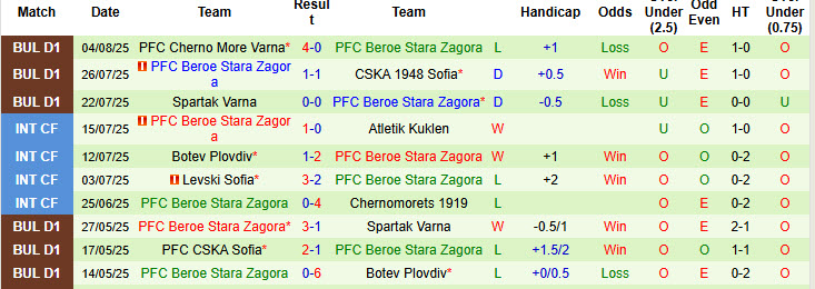 Nhận định, soi kèo Septemvri Sofia vs Beroe Stara Zagora, 23h00 ngày 11/8: Điểm số đầu tiên - Ảnh 3