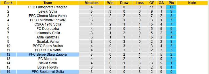 Nhận định, soi kèo Septemvri Sofia vs Beroe Stara Zagora, 23h00 ngày 11/8: Điểm số đầu tiên - Ảnh 5