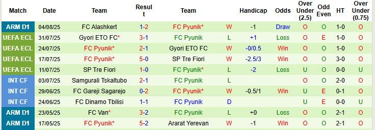 Nhận định, soi kèo Shirak vs Pyunik, 23h00 ngày 11/8: Nỗi sợ hãi thực sự - Ảnh 3