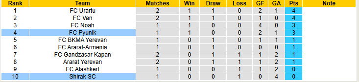 Nhận định, soi kèo Shirak vs Pyunik, 23h00 ngày 11/8: Nỗi sợ hãi thực sự - Ảnh 5