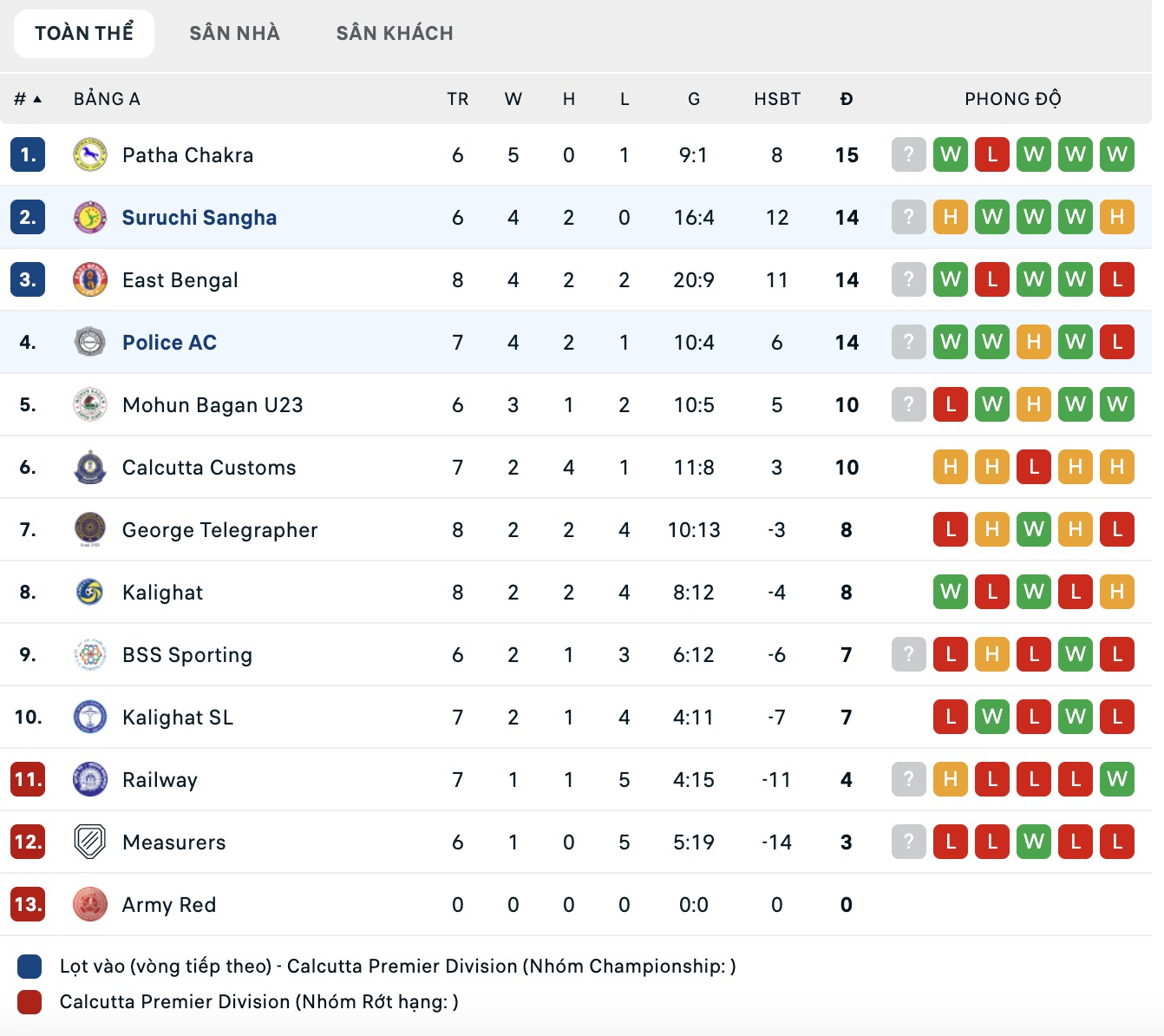 Nhận định, soi kèo Suruchi Sangha vs Police AC, 16h30 ngày 12/8: Đánh chiếm Top1 - Ảnh 3