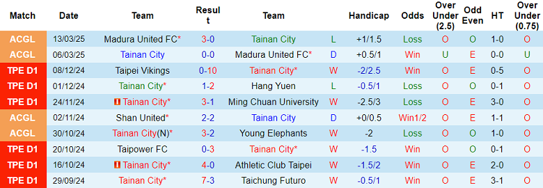Nhận định, soi kèo Tainan City vs Khangarid, 18h30 ngày 12/8: Ưu thế kinh nghiệm - Ảnh 1
