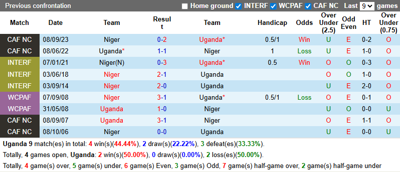 Nhận định, soi kèo Uganda vs Niger, 0h00 ngày 12/8: Dễ hòa - Ảnh 4