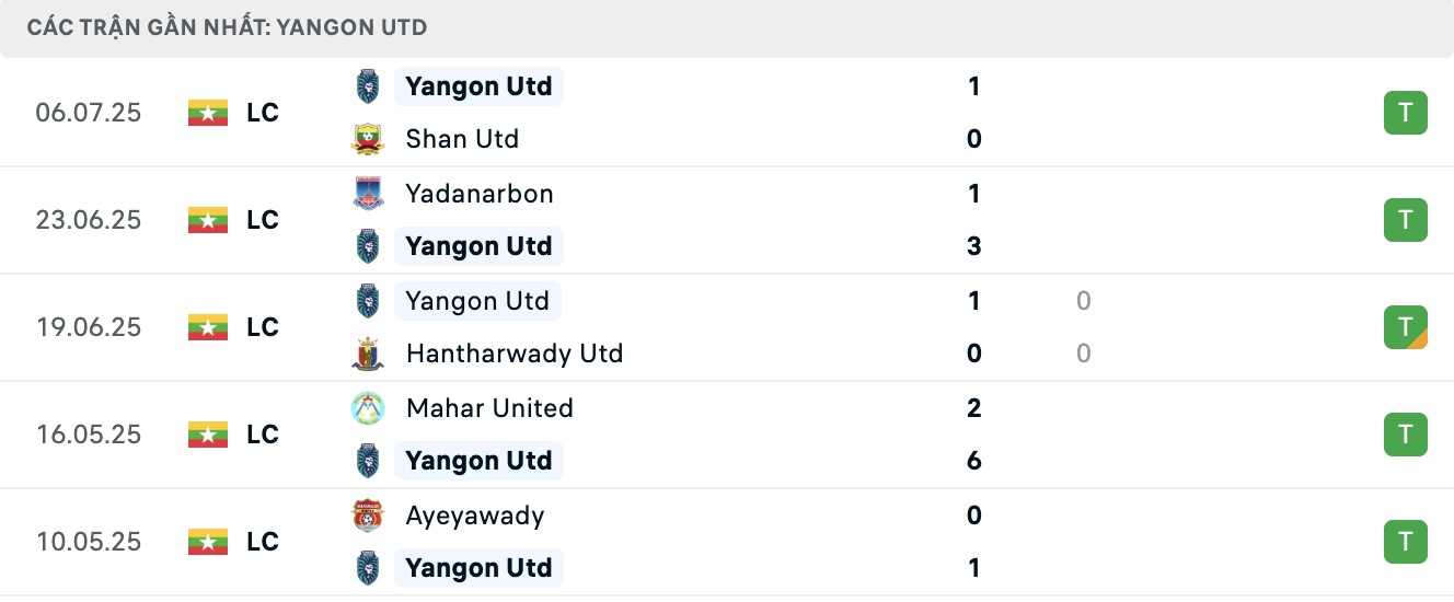Nhận định, soi kèo Yangon United vs Ezra FC, 16h30 ngày 12/8: Tin vào Yangon United - Ảnh 1