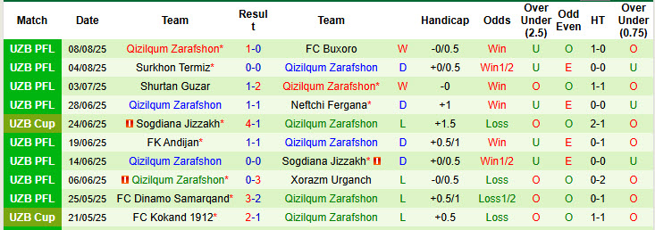 Nhận định, soi kèo AGMK vs Qizilqum Zarafshon, 20h15 ngày 12/8: Tăng tốc mạnh mẽ - Ảnh 3
