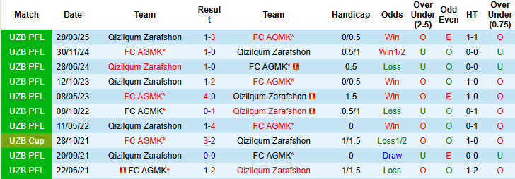 Nhận định, soi kèo AGMK vs Qizilqum Zarafshon, 20h15 ngày 12/8: Tăng tốc mạnh mẽ - Ảnh 4