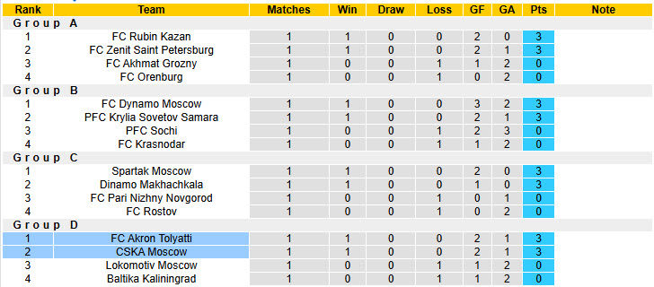 Nhận định, soi kèo Akron Tolyatti vs CSKA Moscow, 20h15 ngày 12/8: Cạnh tranh sòng phẳng - Ảnh 5