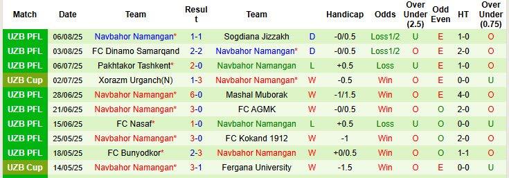 Nhận định, soi kèo Andijan vs Navbahor Namangan, 21h00 ngày 12/8: Khoảng cách không đổi - Ảnh 3