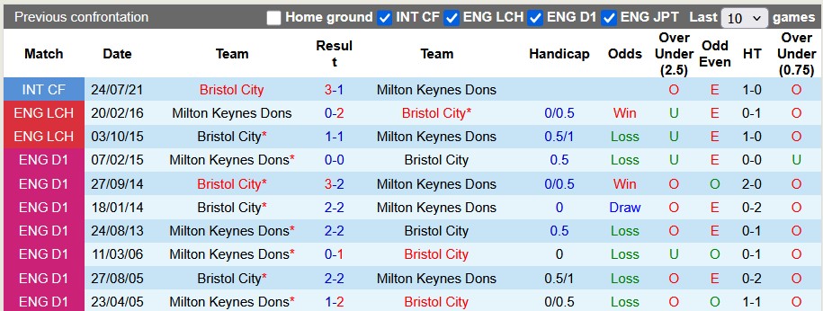 Nhận định, soi kèo Bristol City vs MK Dons, 1h45 ngày 13/8: 'Con mồi' quen thuộc - Ảnh 3