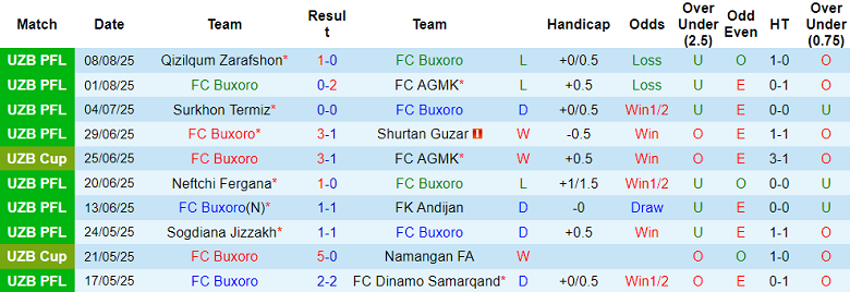 Nhận định, soi kèo Buxoro vs Xorazm, 21h00 ngày 13/8: Cửa trên thắng thế - Ảnh 1