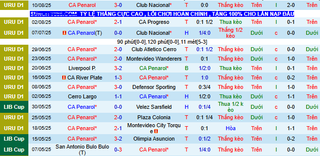 Nhận định, soi kèo CA Penarol vs Racing Club Avellaneda, 07h30 ngày 13/8 - Ảnh 1