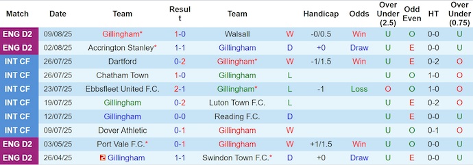 Nhận định, soi kèo Gillingham vs Wimbledon, 1h45 ngày 13/8: Điểm tựa sân nhà - Ảnh 2