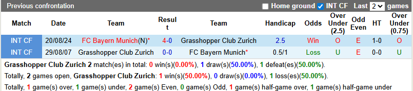 Nhận định, soi kèo Grasshopper vs Bayern Munich, 23h00 ngày 12/8: Tiếp bài vùi dập - Ảnh 4