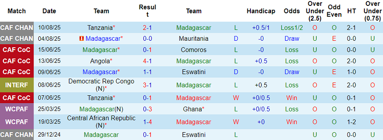 Nhận định, soi kèo Madagascar vs CH Trung Phi, 21h00 ngày 13/8: Khó tin cửa dưới - Ảnh 1