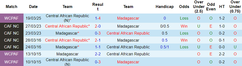 Nhận định, soi kèo Madagascar vs CH Trung Phi, 21h00 ngày 13/8: Khó tin cửa dưới - Ảnh 3