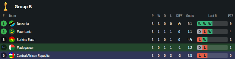 Nhận định, soi kèo Madagascar vs CH Trung Phi, 21h00 ngày 13/8: Khó tin cửa dưới - Ảnh 4