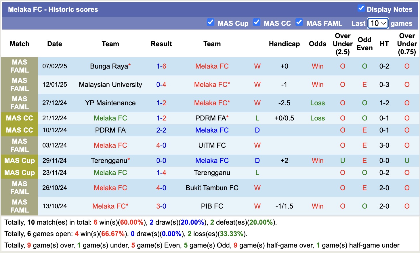 Nhận định, soi kèo Melaka FC vs Pulau Penang, 19h15 ngày 13/8: Khởi đầu vui vẻ - Ảnh 2