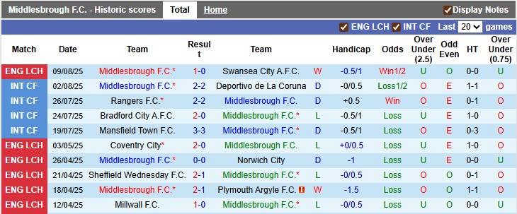 Nhận định, soi kèo Middlesbrough vs Doncaster, 1h30 ngày 13/8: Bé hạt tiêu - Ảnh 1