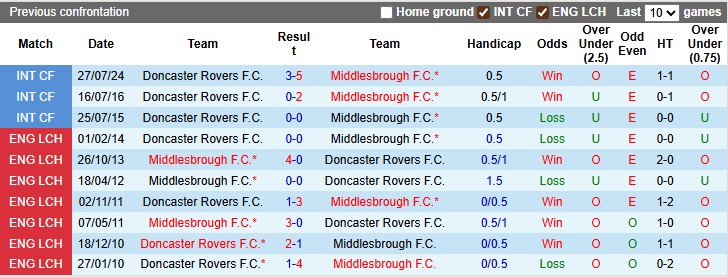 Nhận định, soi kèo Middlesbrough vs Doncaster, 1h30 ngày 13/8: Bé hạt tiêu - Ảnh 3