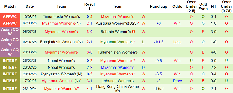 Nhận định, soi kèo nữ Philippines vs nữ Myanmar, 19h30 ngày 13/8 - Ảnh 2