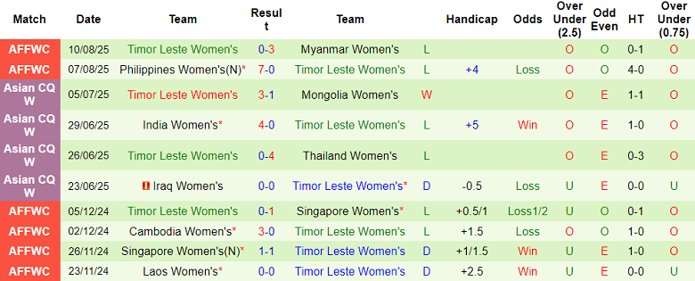 Nhận định, soi kèo nữ Úc vs nữ Timor Leste, 19h30 ngày 13/8: Khó có bất ngờ - Ảnh 2