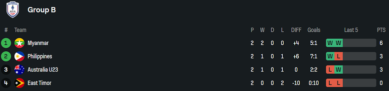 Nhận định, soi kèo nữ Úc vs nữ Timor Leste, 19h30 ngày 13/8: Khó có bất ngờ - Ảnh 4