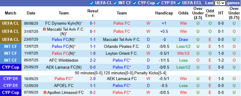 Nhận định, soi kèo Pafos FC vs Dynamo Kyiv, 0h00 ngày 13/8: Hòa là đủ - Ảnh 2