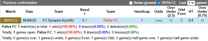 Nhận định, soi kèo Pafos FC vs Dynamo Kyiv, 0h00 ngày 13/8: Hòa là đủ - Ảnh 4