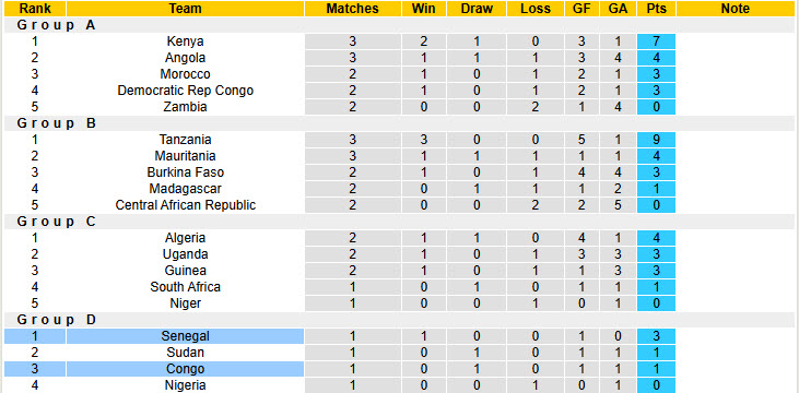 Nhận định, soi kèo Senegal vs Congo, 21h00 ngày 12/8: Sớm giành vé knock out - Ảnh 5