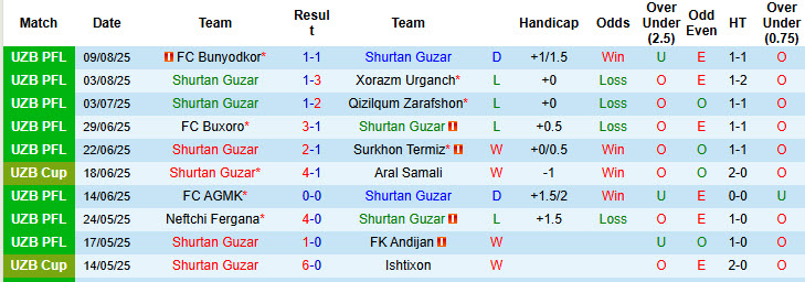 Nhận định, soi kèo Shurtan Guzar vs Kokand, 22h30 ngày 12/8: Trận đấu sinh tử - Ảnh 2