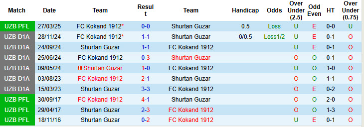 Nhận định, soi kèo Shurtan Guzar vs Kokand, 22h30 ngày 12/8: Trận đấu sinh tử - Ảnh 4