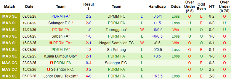 Nhận định, soi kèo Terengganu vs PDRM, 20h00 ngày 13/8: Khó tin cửa trên - Ảnh 2