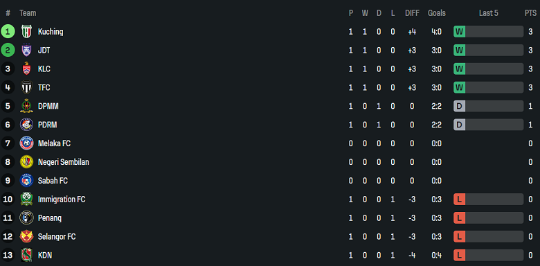 Nhận định, soi kèo Terengganu vs PDRM, 20h00 ngày 13/8: Khó tin cửa trên - Ảnh 4