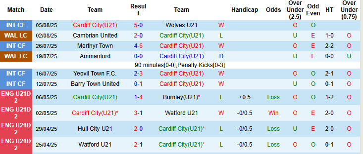 Nhận định, soi kèo U21 Cardiff City vs U21 Sheffield United, 20h00 ngày 12/8: Khởi đầu mãn nhãn - Ảnh 3
