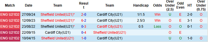 Nhận định, soi kèo U21 Cardiff City vs U21 Sheffield United, 20h00 ngày 12/8: Khởi đầu mãn nhãn - Ảnh 5