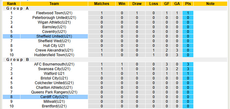 Nhận định, soi kèo U21 Cardiff City vs U21 Sheffield United, 20h00 ngày 12/8: Khởi đầu mãn nhãn - Ảnh 6