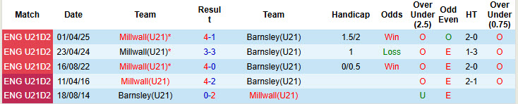 Nhận định, soi kèo U21 Millwall vs U21 Barnsley, 20h00 ngày 12/8: Điểm tựa sân nhà - Ảnh 4