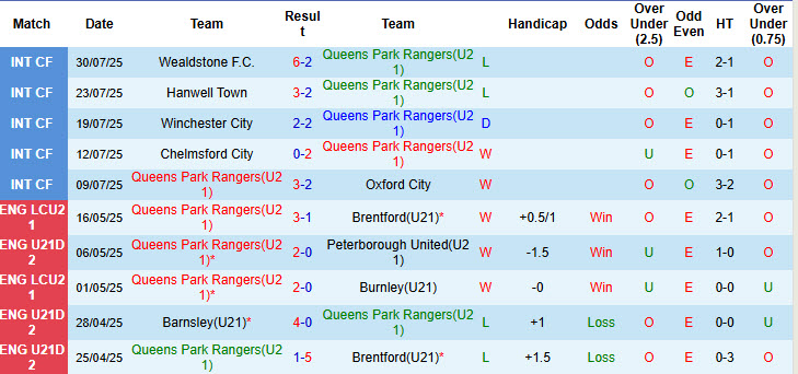 Nhận định, soi kèo U21 Queens Park Rangers vs U21 Coventry, 20h00 ngày 12/8: Hài lòng cả hai - Ảnh 2