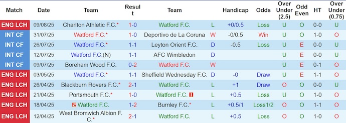 Nhận định, soi kèo Watford vs Norwich City, 1h45 ngày 13/8: Thận trọng - Ảnh 2
