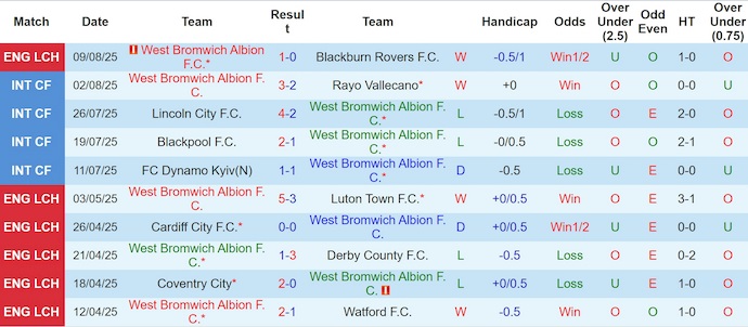 Nhận định, soi kèo West Brom vs Derby County, 1h45 ngày 13/8: Quyết tâm phục thù - Ảnh 2