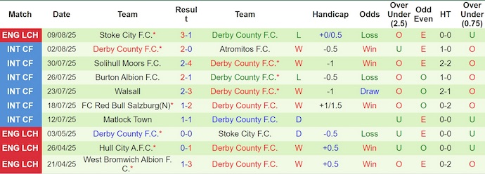 Nhận định, soi kèo West Brom vs Derby County, 1h45 ngày 13/8: Quyết tâm phục thù - Ảnh 3