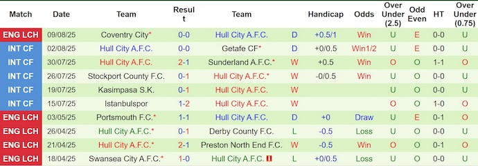 Nhận định, soi kèo Wrexham vs Hull City, 1h45 ngày 13/8: Thử thách cho tân binh - Ảnh 3