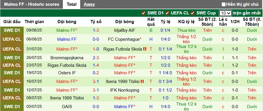 Soi kèo phạt góc Copenhagen vs Malmo, 00h00 ngày 13/8 - Ảnh 3