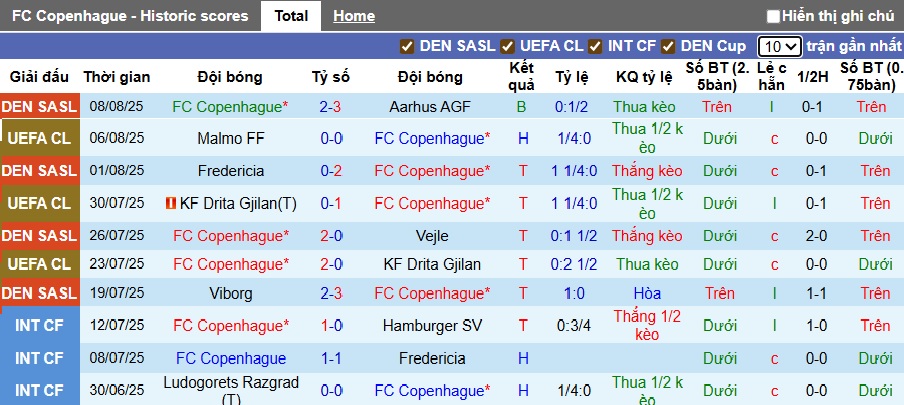 Soi kèo phạt góc Copenhagen vs Malmo, 00h00 ngày 13/8 - Ảnh 4