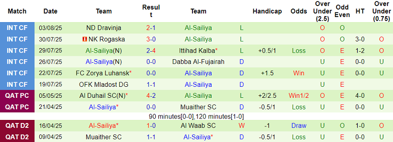 Nhận định, soi kèo Al Rayyan vs Al Sailiya, 22h30 ngày 14/8: Khởi đầu suôn sẻ - Ảnh 2
