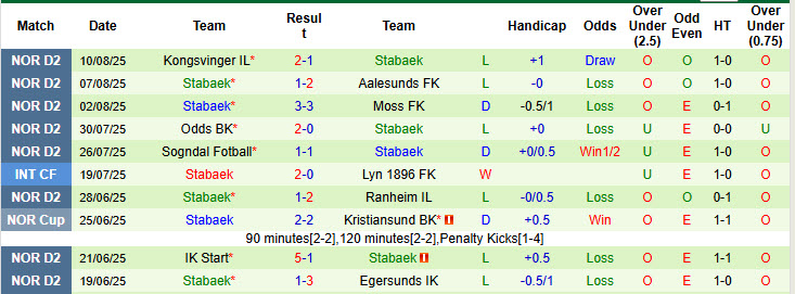 Nhận định, soi kèo Baerum vs Stabaek, 23h00 ngày 13/8: Bất ngờ có vé đi tiếp - Ảnh 3