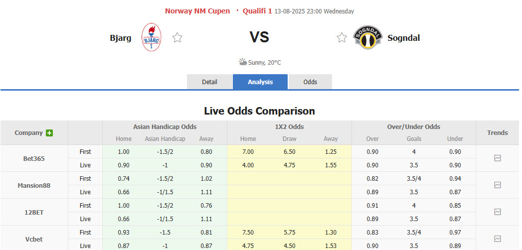 Nhận định, soi kèo Bjarg vs Sogndal Fotball, 23h00 ngày 13/8: Đứt mạch bất bại - Ảnh 1